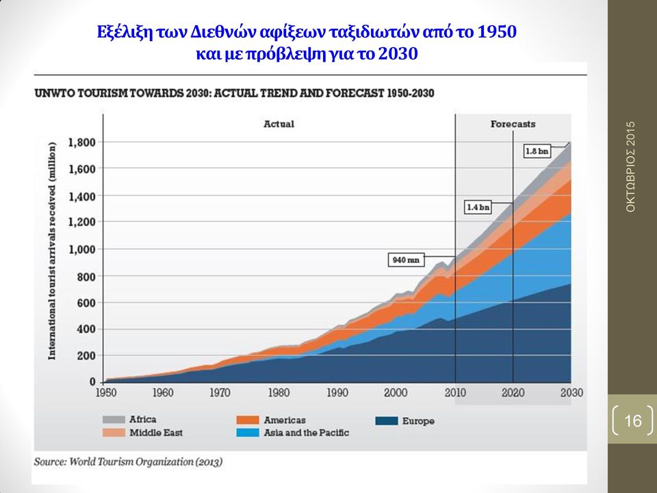 από το 1950 και με