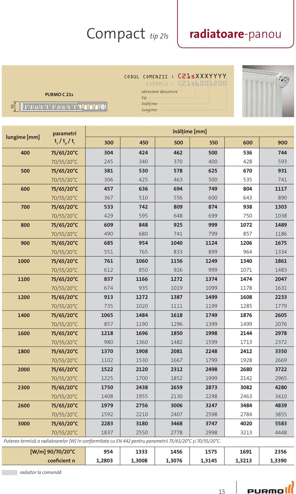 70/55/20 C 1400 75/65/20 C 70/55/20 C 1600 75/65/20 C 70/55/20 C 1800 75/65/20 C 70/55/20 C 2000 75/65/20 C 70/55/20 C 2300 75/65/20 C 70/55/20 C 2600 75/65/20 C 70/55/20 C 3000 75/65/20 C 70/55/20 C