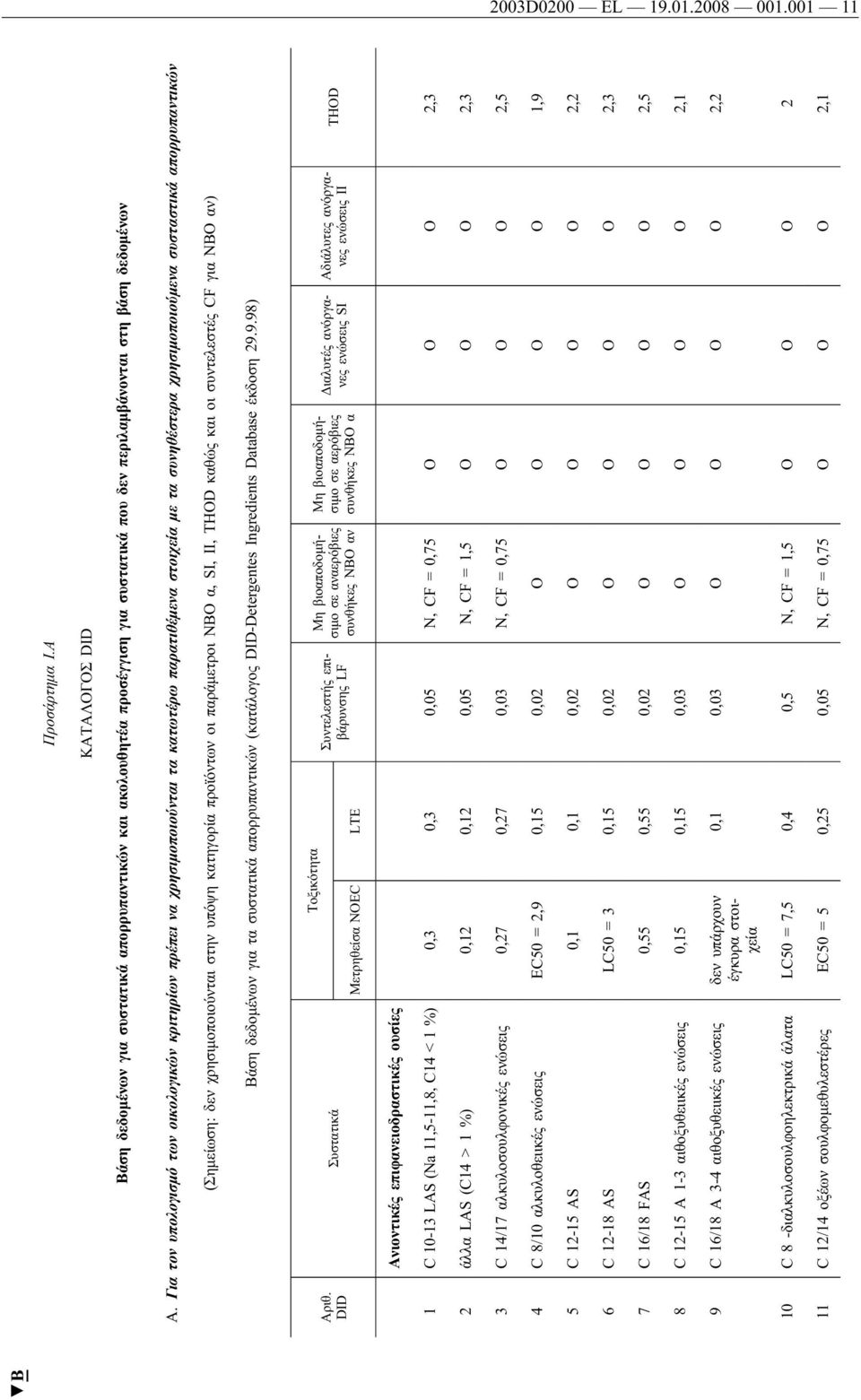 στην υπόψη κατηγορία προϊόντων οι παράμετροι NBO α, SI, II, THOD καθώς και οι συντελεστές CF για NBO αν) Βάση δεδομένων για τα συστατικά απορρυπαντικών (κατάλογος DID-Detergentes Ingredients Database