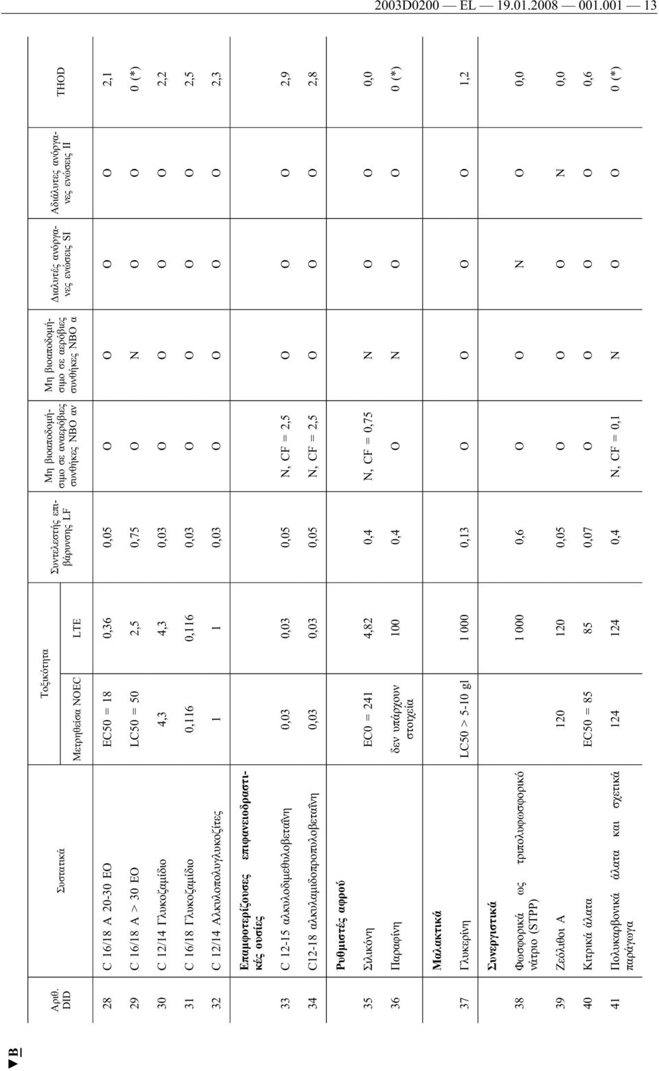 16/18 A 20-30 EO EC50 = 18 0,36 0,05 Ο Ο Ο Ο 2,1 29 C 16/18 A > 30 EO LC50 = 50 2,5 0,75 Ο Ν Ο Ο 0 (*) 30 C 12/14 Γλυκοζαμίδιο 4,3 4,3 0,03 Ο Ο Ο Ο 2,2 31 C 16/18 Γλυκοζαμίδιο 0,116 0,116 0,03 Ο Ο Ο