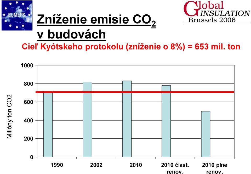 mil. ton 1000 800 Milióny ton CO2 600 400