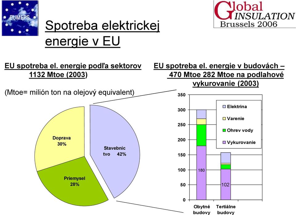 (Mtoe= milión ton na olejový equivalent) 350 300 Elektrina 250 Varenie Ohrev vody Doprava