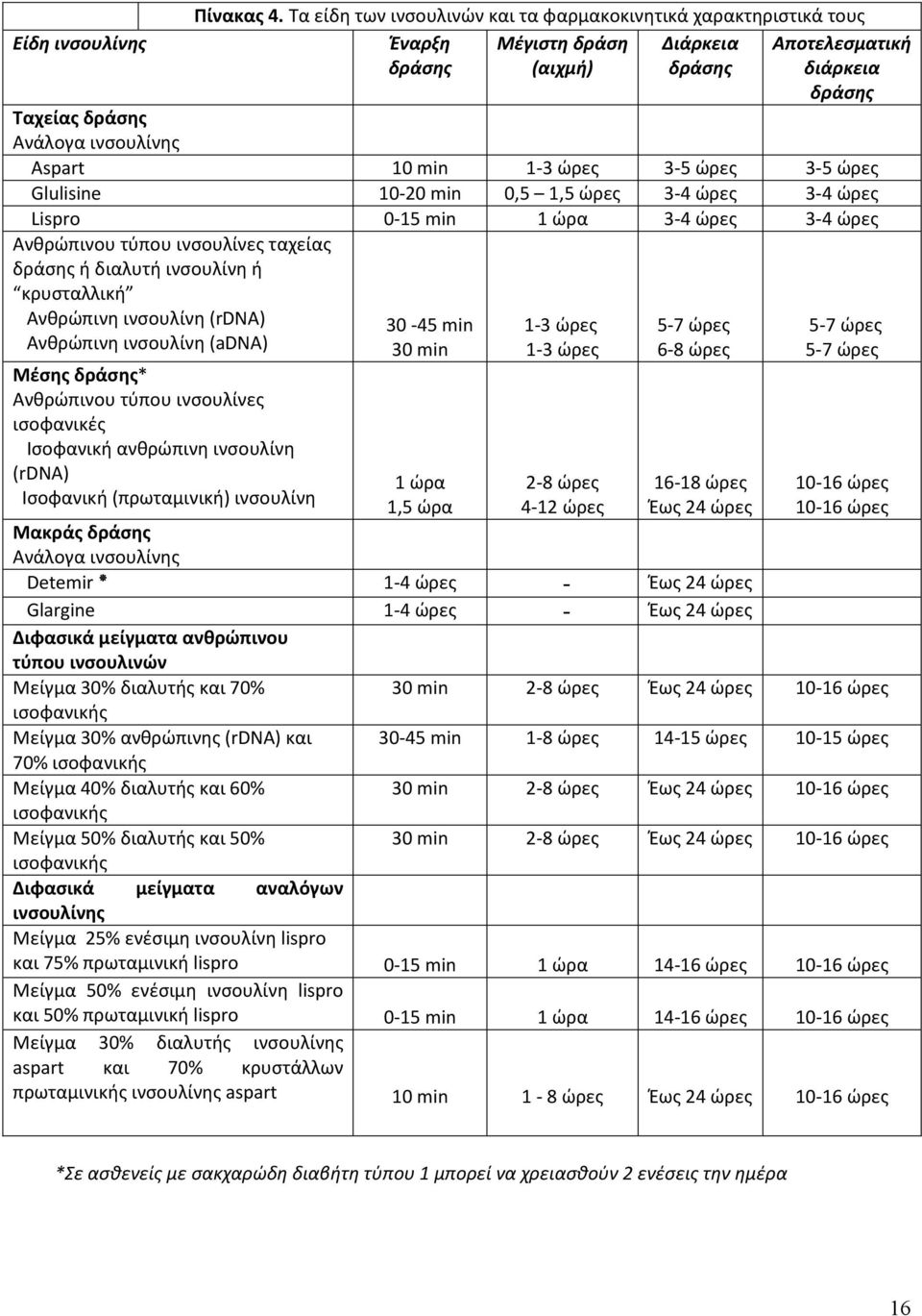 1-3 ώρες 3-5 ώρες 3-5 ώρες Glulisine 10-20 min 0,5 1,5 ώρες 3-4 ώρες 3-4 ώρες Lispro 0-15 min 1 ώρα 3-4 ώρες 3-4 ώρες Ανθρώπινου τύπου ινσουλίνες ταχείας δράσης ή διαλυτή ινσουλίνη ή κρυσταλλική