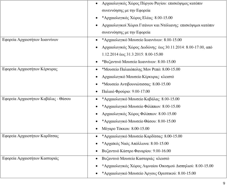 00 Αρχαιολογικός Χώρος Δωδώνης: έως 30.11.2014: 8.00-17.00, από 1.12.2014 έως 31.3.2015: 8.00-15.00 *Βυζαντινό Μουσείο Ιωαννίνων: 8.00-15.00 Εφορεία Αρχαιοτήτων Κέρκυρας *Μουσείο Παλαιόπολης Μον Ρεπό: 8.