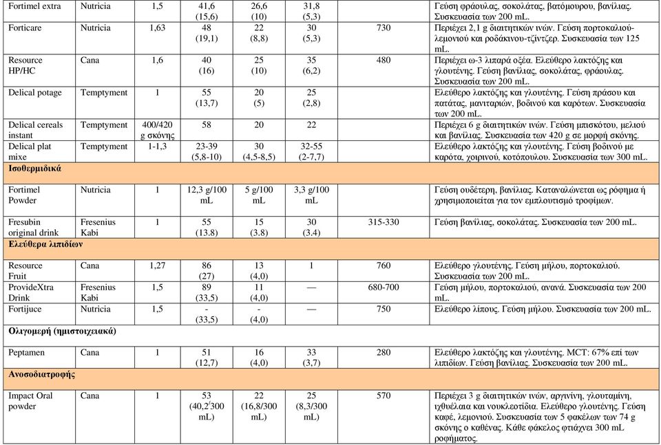 Resource HP/HC Cana 1,6 40 () 25 (6,2) 480 Περιέχει ω-3 λιπαρά οξέα. Ελεύθερο λακτόζης και γλουτένης. Γεύση βανίλιας, σοκολάτας, φράουλας. Συσκευασία των 0.