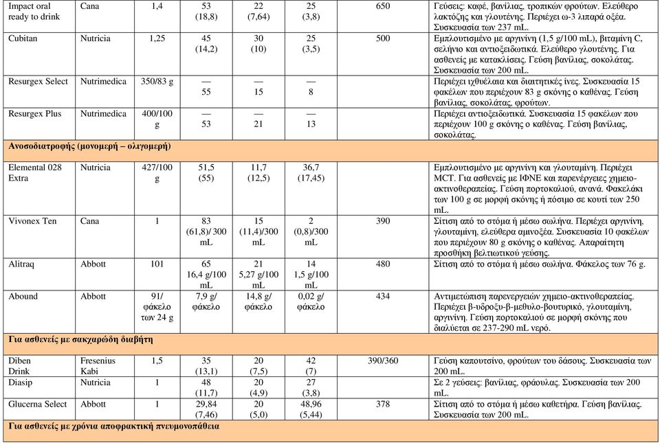 500 Εμπλουτισμένο με αργινίνη (1,5 /100 ), βιταμίνη C, σελήνιο και αντιοξειδωτικά. Ελεύθερο γλουτένης. Για ασθενείς με κατακλίσεις. Γεύση βανίλιας, σοκολάτας. Συσκευασία των 0.