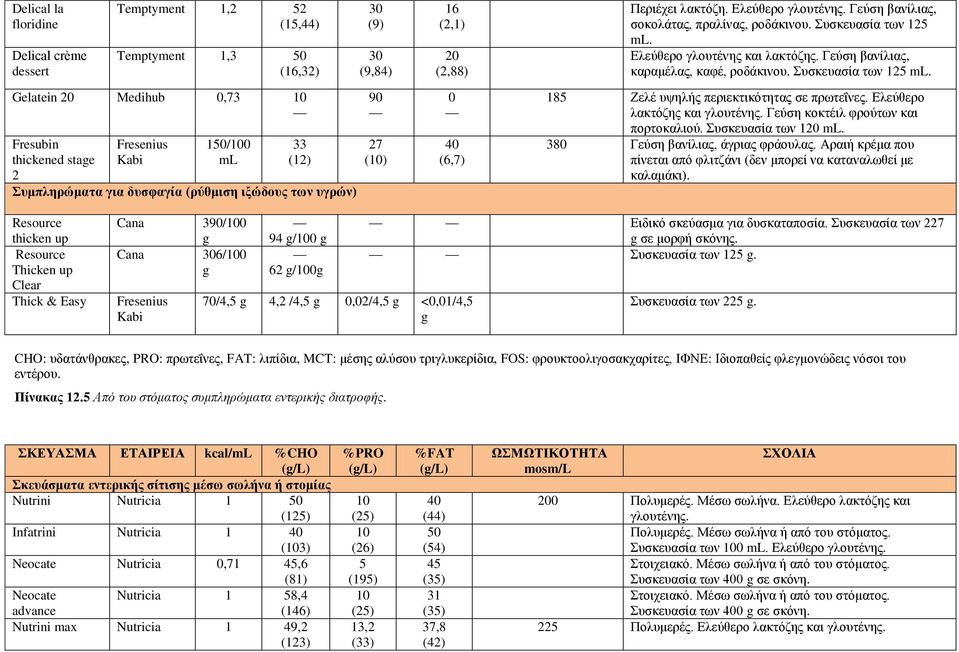 Gelatein Medihub 0,73 10 Fresubin thickened stae 2 0/100 33 (12) Συμπληρώματα για δυσφαγία (ρύθμιση ιξώδους των υγρών) 90 27 0 40 (6,7) 185 Ζελέ υψηλής περιεκτικότητας σε πρωτεΐνες.