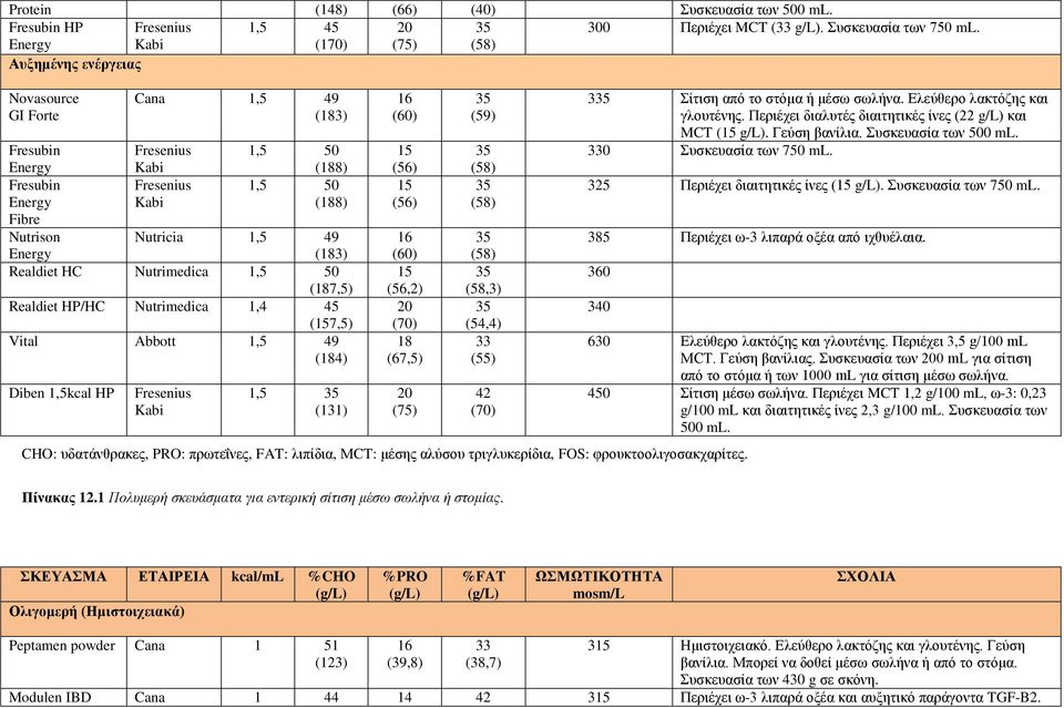 Realdiet HP/HC Nutrimedica 1,4 45 (7,5) Vital Abbott 1,5 49 (184) Diben 1,5kcal HP 1,5 (131) (60) (56) (56) (60) (56,2) (70) 18 (67,5) (75) (59) (58) (58) (58) (58,3) (54,4) 33 (55) CHO: