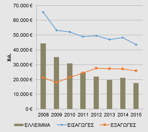 Μείωση ελλείμματος εμπορικού ισοζυγίου αγαθών το 2015 κατά 15,8% Ιανουάριος Δεκέμβριος 2015: Εξαγωγές : -5,3% ( 25,6 δισεκ., με τα πετρελαιοειδή) +7,6% ( 17,9 δισεκ.