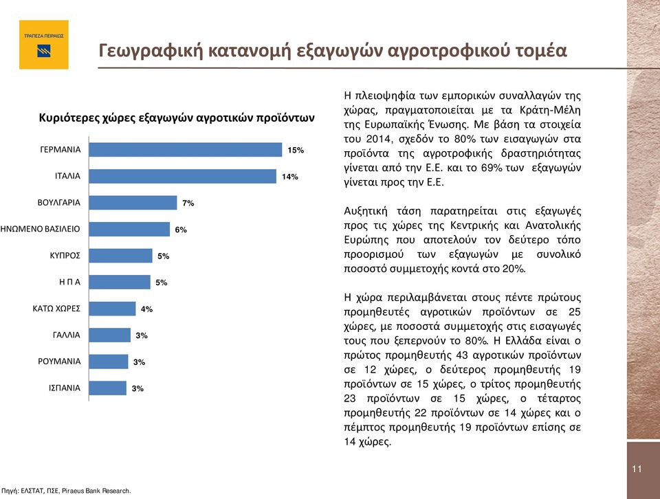 Ε. ΒΟΥΛΓΑΡΙΑ ΗΝΩΜΕΝΟ ΒΑΣΙΛΕΙΟ ΚΥΠΡΟΣ Η Π Α ΚΑΤΩ ΧΩΡΕΣ ΓΑΛΛΙΑ ΡΟΥΜΑΝΙΑ ΙΣΠΑΝΙΑ 5% 5% 4% 3% 3% 3% 6% 7% Αυξητική τάση παρατηρείται στις εξαγωγές προς τις χώρες της Κεντρικής και Ανατολικής Ευρώπης που