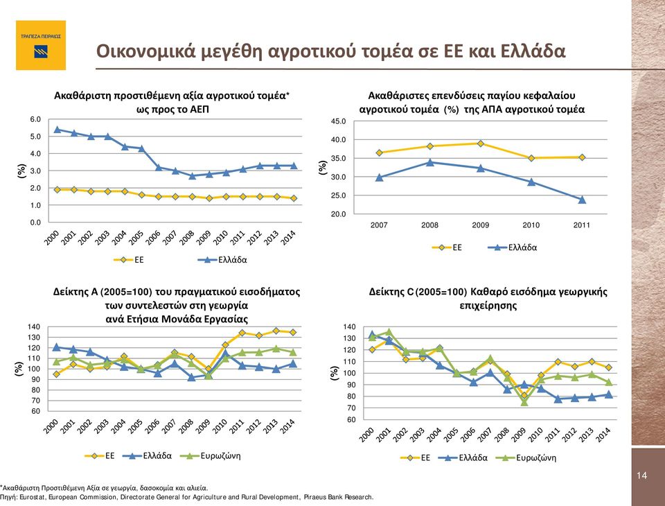 0 2007 2008 2009 2010 2011 ΕΕ Ελλάδα EΕ Ελλάδα (%) 140 130 120 110 100 90 80 70 60 Δείκτης Α (2005=100) του πραγµατικού εισοδήµατος των συντελεστών στη γεωργία ανά Ετήσια Μονάδα Εργασίας (%)