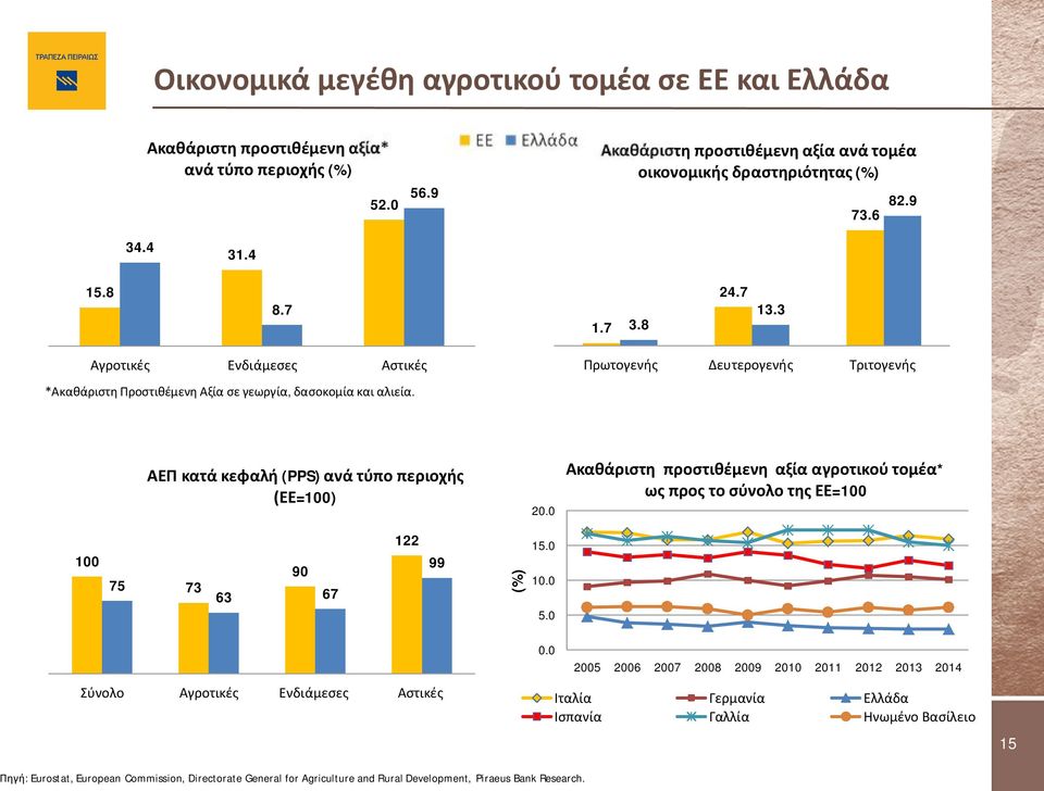 Πρωτογενής Δευτερογενής Τριτογενής ΑΕΠ κατά κεφαλή (PPS) ανά τύπο περιοχής (ΕΕ=100) 20.0 Ακαθάριστη προστιθέμενη αξία αγροτικού τομέα* ως προς το σύνολο της ΕΕ=100 100 75 73 90 63 67 122 99 (%) 15.