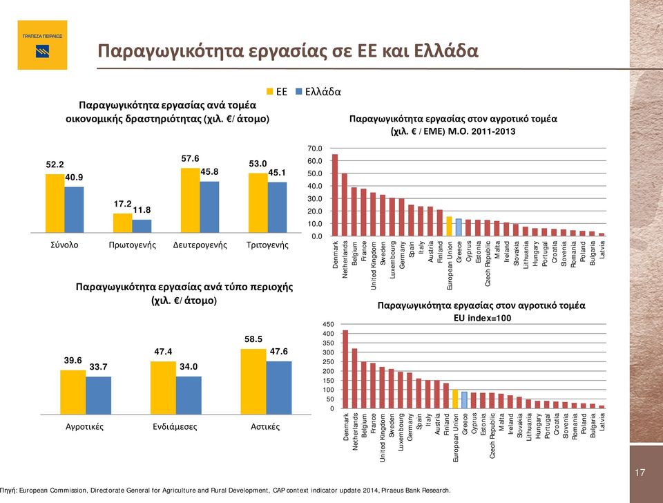 0 0.0 450 400 350 300 250 200 150 100 50 0 Παραγωγικότητα εργασίας στον αγροτικό τομέα (χιλ. /ΕΜΕ) Μ.Ο.