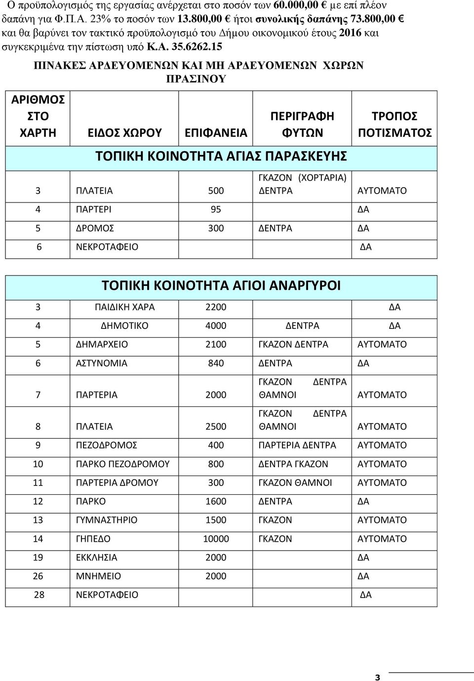 15 ΠΙΝΑΚΕΣ ΑΡΔΕΥOΜΕΝΩΝ ΚΑΙ ΜΗ ΑΡΔΕΥΟΜΕΝΩΝ ΧΩΡΩΝ ΠΡΑΣΙΝΟΥ ΑΡΙΘΜΟΣ ΣΤΟ ΧΑΡΤΗ ΕΙΔΟΣ ΧΩΡΟΥ ΕΠΙΦΑΝΕΙΑ ΠΕΡΙΓΡΑΦΗ ΦΥΤΩΝ ΤΟΠΙΚΗ ΚΟΙΝΟΤΗΤΑ ΑΓΙΑΣ ΠΑΡΑΣΚΕΥΗΣ 3 ΠΛΑΤΕΙΑ 500 ΓΚΑΖΟΝ (ΧΟΡΤΑΡΙΑ) ΔΕΝΤΡΑ 4 ΠΑΡΤΕΡΙ 95