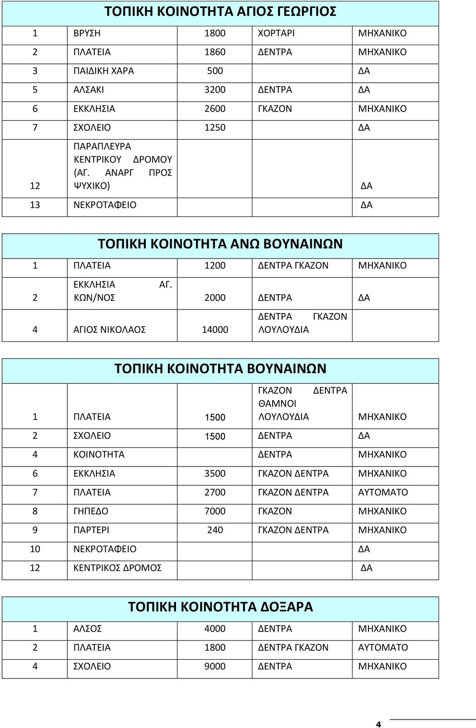 ΚΩΝ/ΝΟΣ 2000 ΔΕΝΤΡΑ ΔΑ 4 ΑΓΙΟΣ ΝΙΚΟΛΑΟΣ 14000 ΔΕΝΤΡΑ ΓΚΑΖΟΝ ΛΟΥΛΟΥΔΙΑ ΤΟΠΙΚΗ ΚΟΙΝΟΤΗΤΑ ΒΟΥΝΑΙΝΩΝ 1 ΠΛΑΤΕΙΑ 1500 ΓΚΑΖΟΝ ΔΕΝΤΡΑ ΘΑΜΝΟΙ ΛΟΥΛΟΥΔΙΑ 2 ΣΧΟΛΕΙΟ 1500 ΔΕΝΤΡΑ ΔΑ ΔΑ ΜΗΧΑΝΙΚΟ 4 ΚΟΙΝΟΤΗΤΑ ΔΕΝΤΡΑ