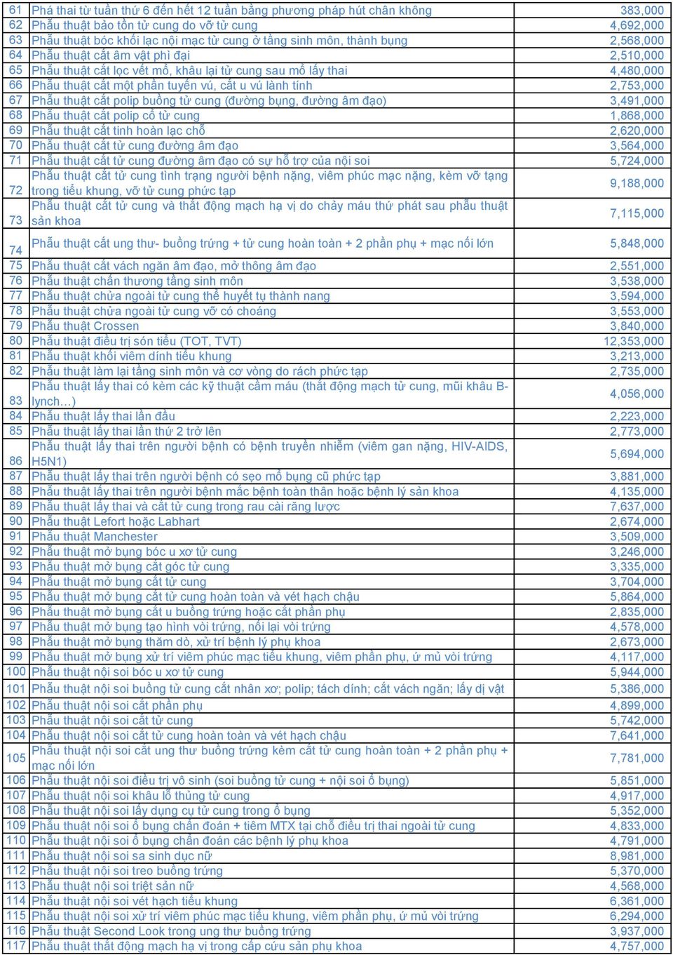 2,753,000 67 Phẫu thuật cắt polip buồng tử cung (đường bụng, đường âm đạo) 3,491,000 68 Phẫu thuật cắt polip cổ tử cung 1,868,000 69 Phẫu thuật cắt tinh hoàn lạc chỗ 2,620,000 70 Phẫu thuật cắt tử