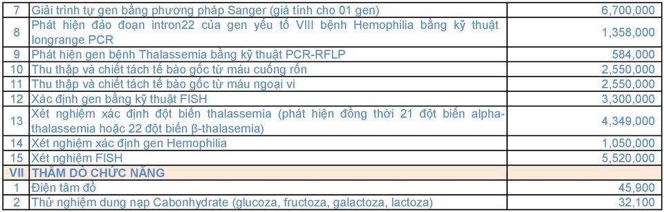 Xác định gen bằng kỹ thuật FISH 3,300,000 Xét nghiệm xác định đột biến thalassemia (phát hiện đồng thời 21 đột biến alphathalassemia hoặc 22 đột biến β-thalasemia) 13 4,349,000 14 Xét