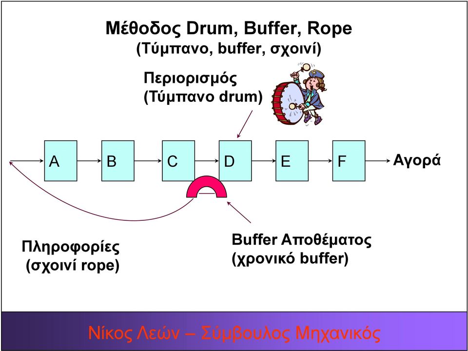 drum) A B C D E F Αγορά Πληροφορίες