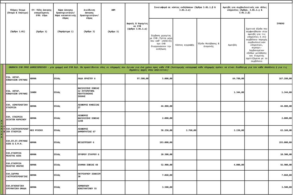 500,00 5.000,00 64.780,00 167.280,00 Δ. ΛΓΡ. ΝΔΛΩΝ ΡΝΣ ΞΝΘΗ ΒΣΛΣΣΗΣ ΣΣ 12 ΣΓΡΗ ΠΛΧΝΗΣ ΣΧΛΗΣ 1.344,00 1.344,00 ΛΛ. ΛΓΗ Ρ ΘΗΝ ΛΩΡΣ ΗΣΣ 27 44.880,00 44.880,00 ΛΩΡΣ ΛΛ. Ρ ΔΩΝ ΡΝ ΘΗΝ ΒΣΛΣΣΗΣ ΣΣ 124Β ΛΛ.