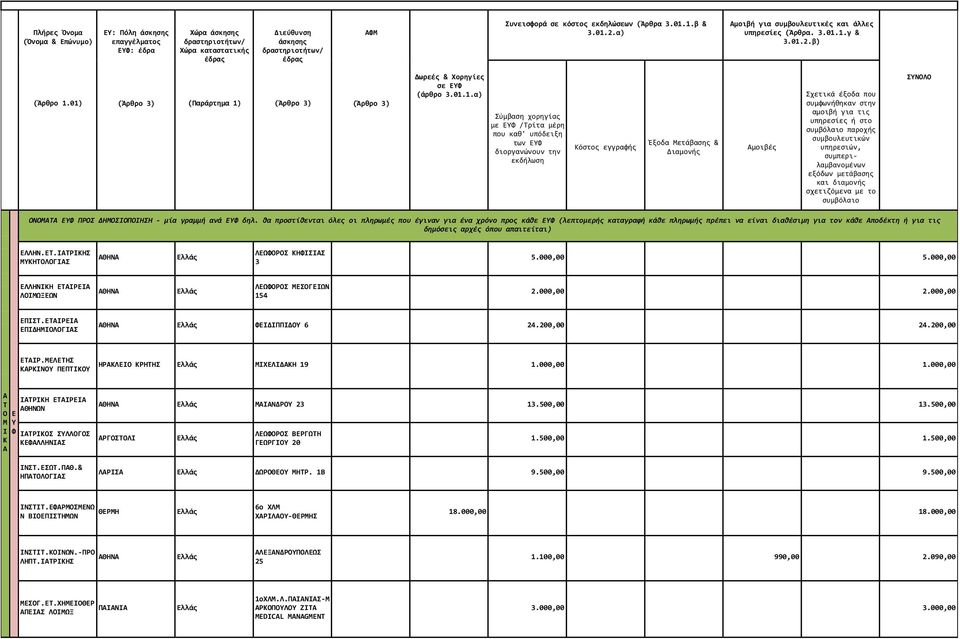 000,00 5.000,00 ΛΛΗΝΗ Ρ ΛΩΞΩΝ ΘΗΝ ΛΩΡΣ ΣΓΩΝ 154 2.000,00 2.000,00 ΠΣ.Ρ ΠΔΗΛΓΣ ΘΗΝ ΔΠΠΔ 6 24.200,00 24.200,00 Ρ.ΛΗΣ ΡΝ ΠΠ ΗΡΛ ΡΗΗΣ ΧΛΔΗ 19 1.000,00 1.000,00 ΡΗ Ρ ΘΗΝΩΝ ΡΣ ΣΛΛΓΣ ΛΛΗΝΣ ΝΣ.ΣΩ.ΠΘ.