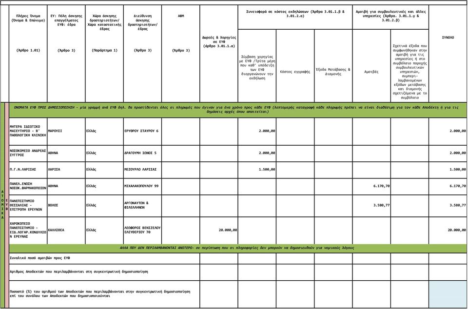 000,00 ΠΘΛΓΗ ΛΝΗ ΝΣ ΝΔΡΣ ΣΓΓΡΣ ΘΗΝ ΔΡΓΗ ΩΝΣ 5 2.000,00 2.000,00 Π.Γ.Ν.ΛΡΣΣ ΛΡΣ ΖΡΛ ΛΡΣΣ 1.500,00 1.500,00 ΠΝΛ.ΝΩΣΗ ΘΗΝ ΝΣ.ΡΠΩΝ ΧΛΠΛ 99 6.170,70 6.170,70 ΠΝΠΣΗ ΘΣΣΛΣ - ΠΡΠΗ ΡΝΩΝ ΒΛΣ ΧΡΠ ΠΝΠΣΗ - ΛΛΘ Δ.