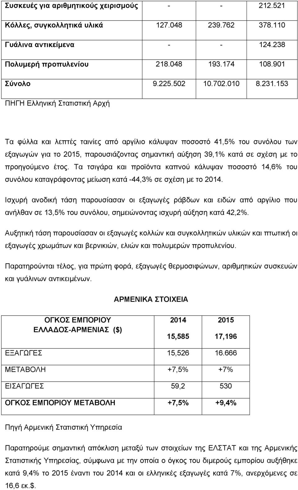 153 ΠΗΓΗ Ελληνική Στατιστική Αρχή Τα φύλλα και λεπτές ταινίες από αργίλιο κάλυψαν ποσοστό 41,5% του συνόλου των εξαγωγών για το 2015, παρουσιάζοντας σηµαντική αύξηση 39,1% κατά σε σχέση µε το
