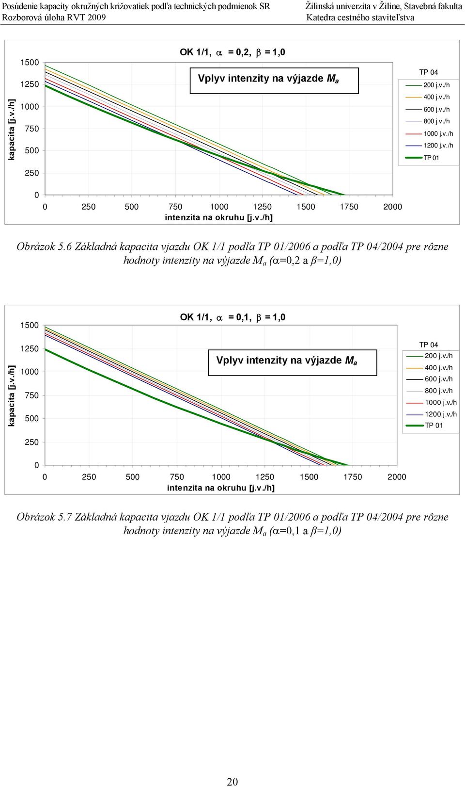 1/1, α =,1, β = 1, Vplyv intenzity na výjazde M a TP 4 2 j.v./h 4 j.v./h 6 j.v./h 8 j.v./h 1 j.v./h 12 j.v./h TP 1 75 1 1 1 175 2 Obrázok 5.