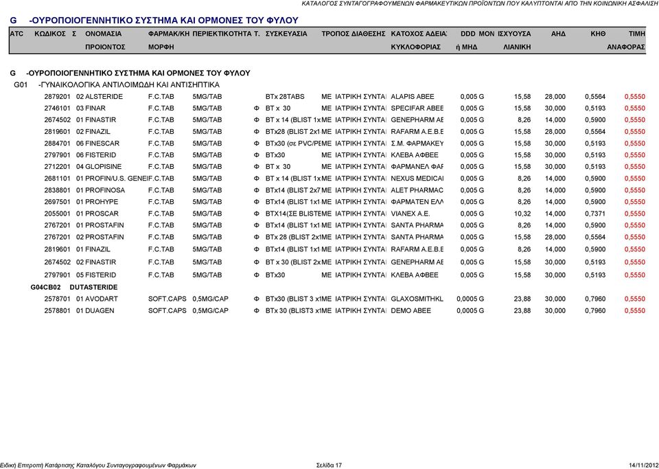 C.TAB 5MG/TAB Φ BTx30 (σε PVC/PEΜΕ ΙΑΤΡΙΚΗ ΣΥΝΤΑΓ Σ.Μ. ΦΑΡΜΑΚΕΥ 0,005 G 15,58 30,000 0,5193 0,5550 2797901 06 FISTERID F.C.TAB 5MG/TAB Φ BTx30 ΜΕ ΙΑΤΡΙΚΗ ΣΥΝΤΑΓ ΚΛΕΒΑ ΑΦΒΕΕ 0,005 G 15,58 30,000 0,5193 0,5550 2712201 04 GLOPISINE F.