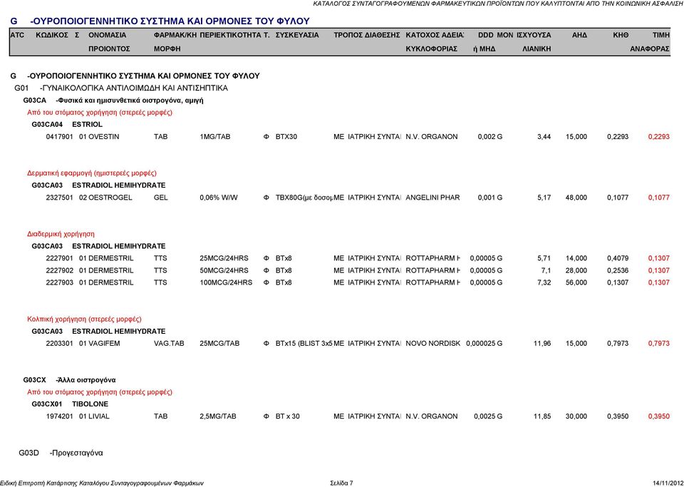 ORGANON H 0,002 G 3,44 15,000 0,2293 0,2293 Δερματική εφαρμογή (ημιστερεές μορφές) G03CA03 ESTRADIOL HEMIHYDRATE 2327501 02 OESTROGEL GEL 0,06% W/W Φ TBX80G(με δοσομμε ΙΑΤΡΙΚΗ ΣΥΝΤΑΓ ANGELINI PHARM