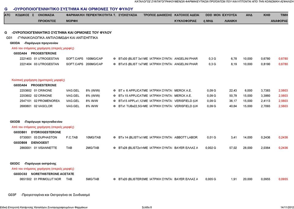 CAPS 200MG/CAP Φ BTx15 (BLIST 1x7+ΜΕ ΙΑΤΡΙΚΗ ΣΥΝΤΑΓ ANGELINI PHARM 0,3 G 8,19 10,000 0,8190 0,6780 Κολπική χορήγηση (ημιστερεές μορφές) G03DA04 PROGESTERONE 2253602 01 CRINONE VAG.