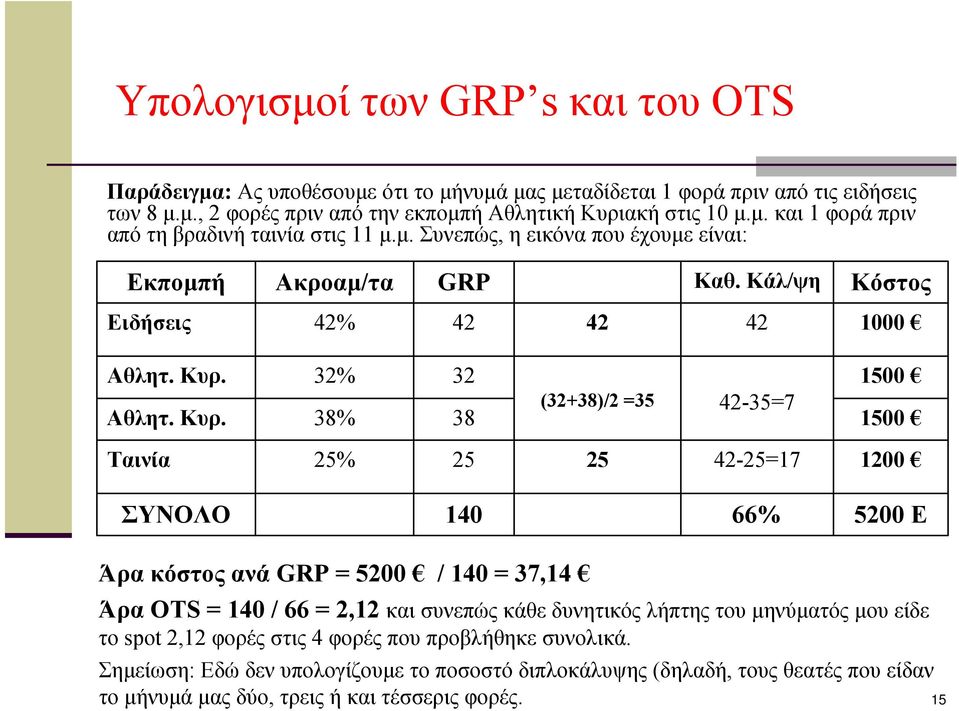 32% 32 (32+38)/2 =35 42-35=7 1500 Αθλητ. Κυρ.