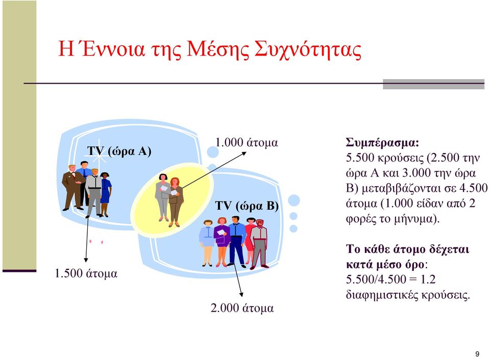 500 την ώρα Α και 3.000 την ώρα Β) μεταβιβάζονται σε 4.500 άτομα (1.