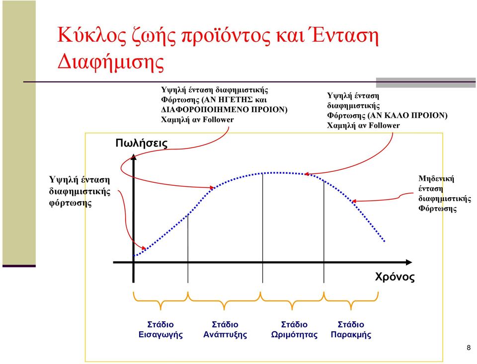 (ΑΝ ΚΑΛΟ ΠΡΟΙΟΝ) Χαμηλή αν Follower Υψηλή ένταση διαφημιστικής φόρτωσης Μηδενική ένταση