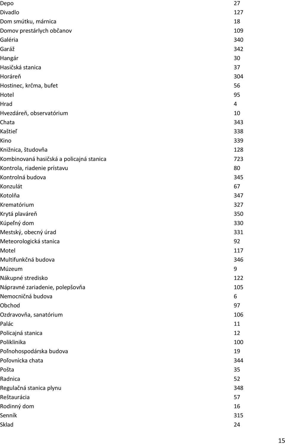 Krematórium 327 Krytá plaváreň 350 Kúpeľný dom 330 Mestský, obecný úrad 331 Meteorologická stanica 92 Motel 117 Multifunkčná budova 346 Múzeum 9 Nákupné stredisko 122 Nápravné zariadenie, polepšovňa