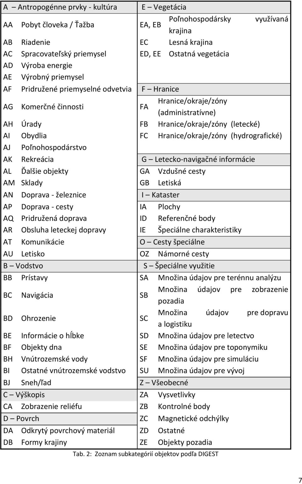 2: Zoznam subkategórií objektov podľa DIGEST využívaná AF Pridružené priemyselné odvetvia F Hranice AG Komerčné činnosti FA Hranice/okraje/zóny (administratívne) AH Úrady FB Hranice/okraje/zóny