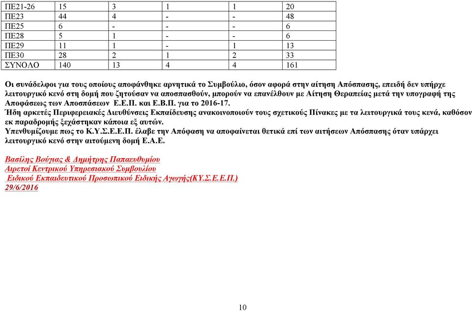 Π. για το 2016-17. Ήδη αρκετές Περιφερειακές Διευθύνσεις Εκπαίδευσης ανακοινοποιούν τους σχετικούς Πίνακες µε τα λειτουργικά τους κενά, καθόσον εκ παραδροµής ξεχάστηκαν κάποια εξ αυτών.