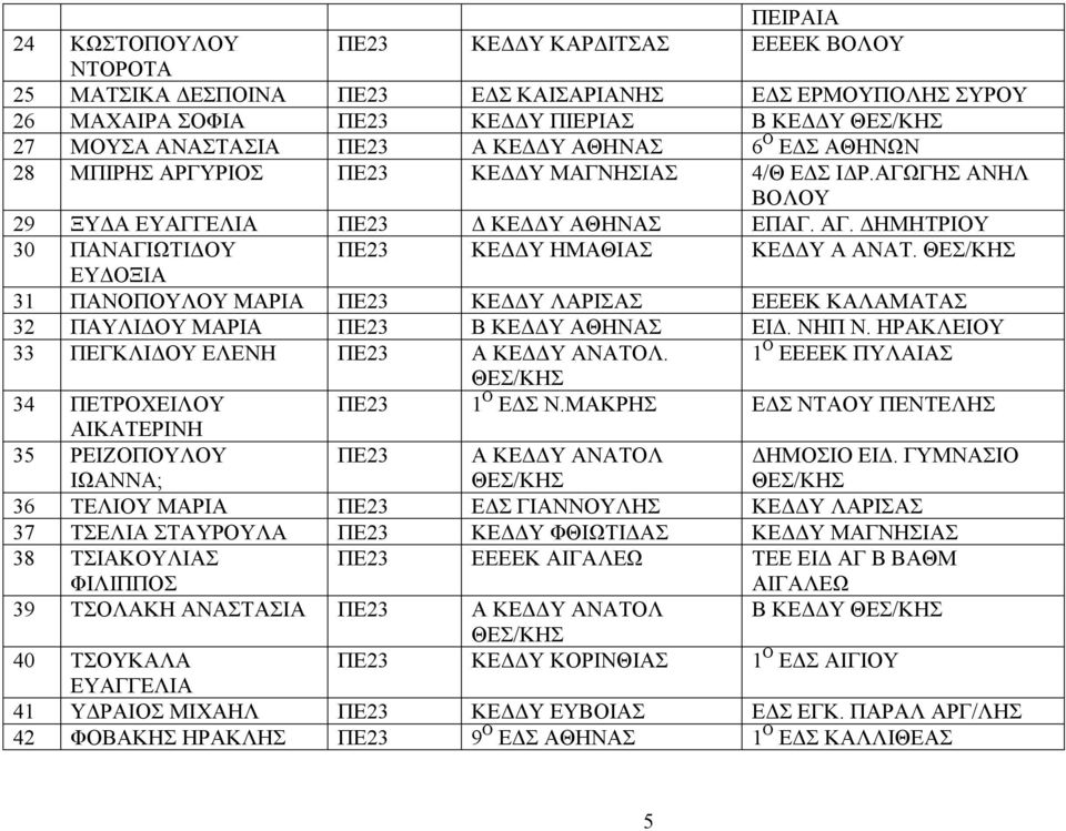 ΔΗΜΗΤΡΙΟΥ 30 ΠΑΝΑΓΙΩΤΙΔΟΥ ΠΕ23 ΚΕΔΔΥ ΗΜΑΘΙΑΣ ΚΕΔΔΥ Α ΑΝΑΤ. ΕΥΔΟΞΙΑ 31 ΠΑΝΟΠΟΥΛΟΥ ΜΑΡΙΑ ΠΕ23 ΚΕΔΔΥ ΛΑΡΙΣΑΣ ΕΕΕΕΚ ΚΑΛΑΜΑΤΑΣ 32 ΠΑΥΛΙΔΟΥ ΜΑΡΙΑ ΠΕ23 Β ΚΕΔΔΥ ΑΘΗΝΑΣ ΕΙΔ. ΝΗΠ Ν.