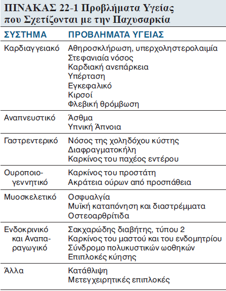 Γενικά Παχυσαρκία είναι η περίσσεια λιπώδους ιστού στον οργανισμό Οφείλεται σε υπέρμετρη πρόσληψη ενέργειας, μειωμένη κατανάλωση