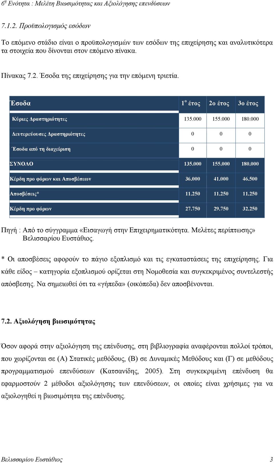 000 41.000 46.500 Αποσβέσεις* 11.250 11.250 11.250 Κέρδη προ φόρων 27.750 29.750 32.250 * Οι αποσβέσεις αφορούν το πάγιο εξοπλισμό και τις εγκαταστάσεις της επιχείρησης.