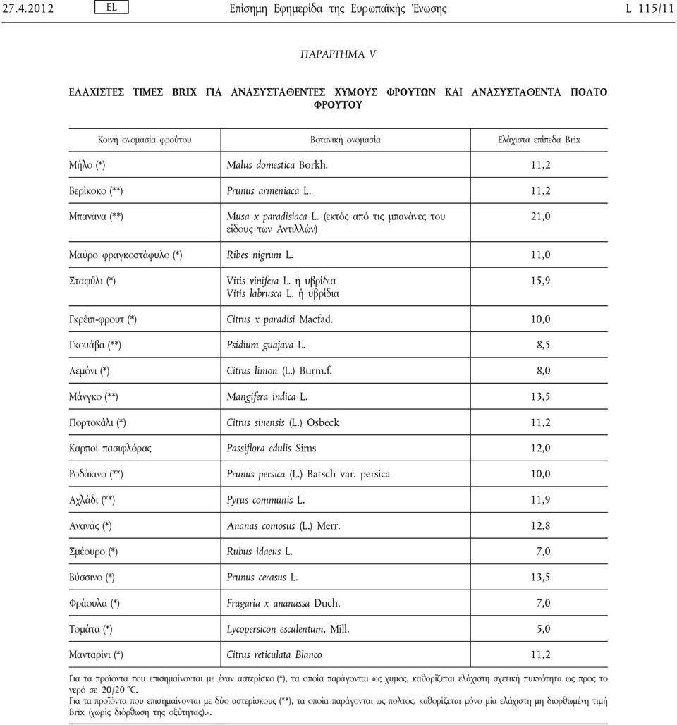 (εκτός από τις μπανάνες του είδους των Αντιλλών) 21,0 Μαύρο φραγκοστάφυλο (*) Ribes nigrum L. 11,0 Σταφύλι (*) Vitis vinifera L. ή υβρίδια Vitis labrusca L.