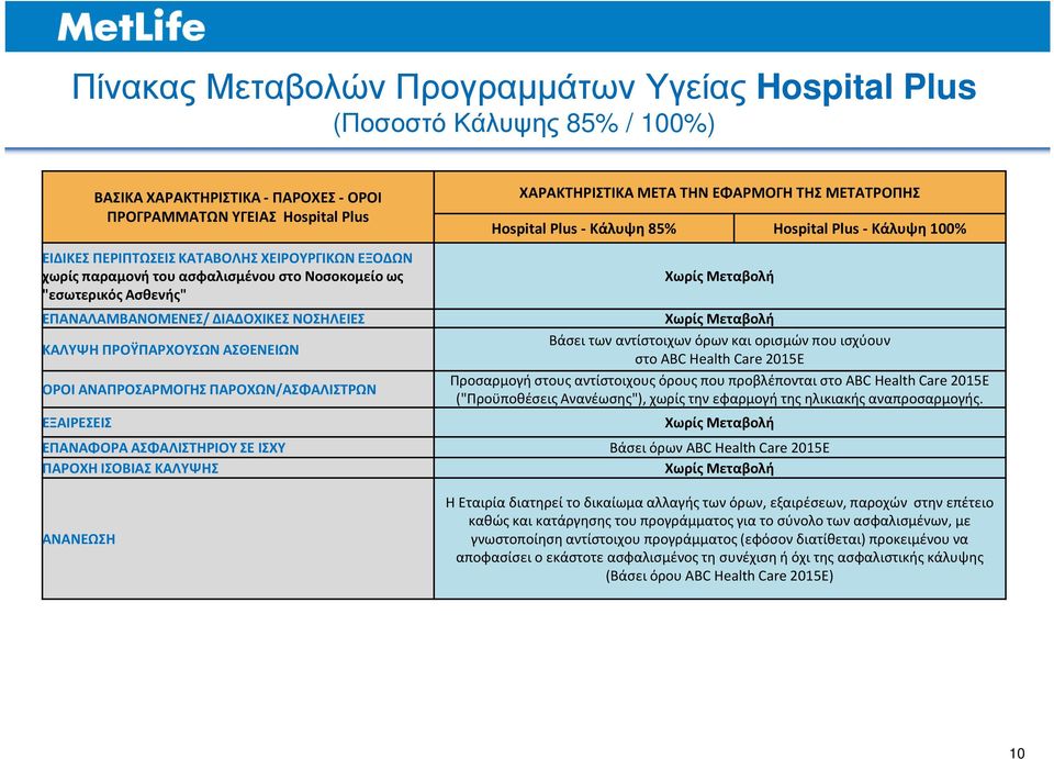 ΕΠΑΝΑΦΟΡΑ ΑΣΦΑΛΙΣΤΗΡΙΟΥ ΣΕ ΙΣΧΥ ΠΑΡΟΧΗ ΙΣΟΒΙΑΣ ΚΑΛΥΨΗΣ ΑΝΑΝΕΩΣΗ ΧΑΡΑΚΤΗΡΙΣΤΙΚΑ ΜΕΤΑ ΤΗΝ ΕΦΑΡΜΟΓΗ ΤΗΣ ΜΕΤΑΤΡΟΠΗΣ Hospital Plus - Κάλυψη 85% Hospital Plus - Κάλυψη 100% Βάσει των αντίστοιχων όρων και