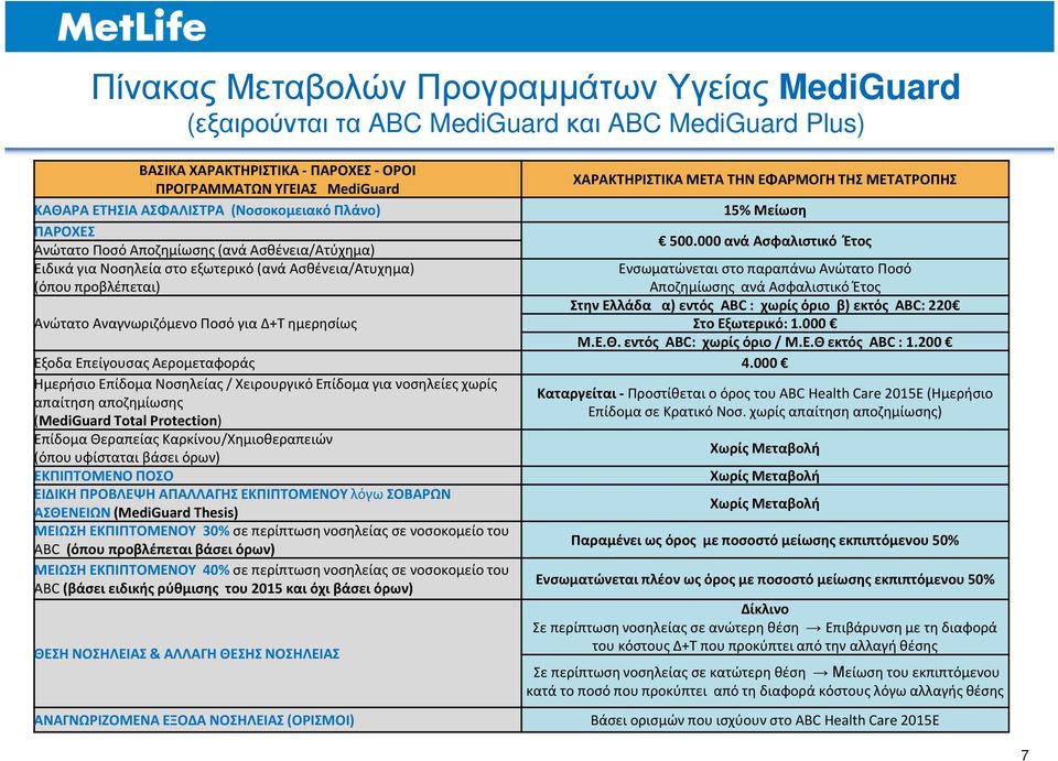 000 ανά Ασφαλιστικό Έτος Ειδικά για Νοσηλεία στο εξωτερικό (ανά Ασθένεια/Ατυχημα) (όπου προβλέπεται) Ενσωματώνεται στο παραπάνω Ανώτατο Ποσό Αποζημίωσης ανά Ασφαλιστικό Έτος Στην Ελλάδα α)εντός ABC :