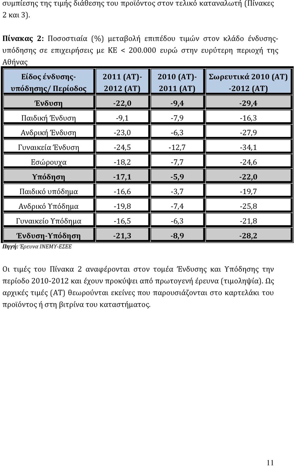 Ανδρική Ένδυση -23,0-6,3-27,9 Γυναικεία Ένδυση -24,5-12,7-34,1 Εσώρουχα -18,2-7,7-24,6 Υπόδηση -17,1-5,9-22,0 Παιδικό υπόδημα -16,6-3,7-19,7 Ανδρικό Υπόδημα -19,8-7,4-25,8 Γυναικείο Υπόδημα