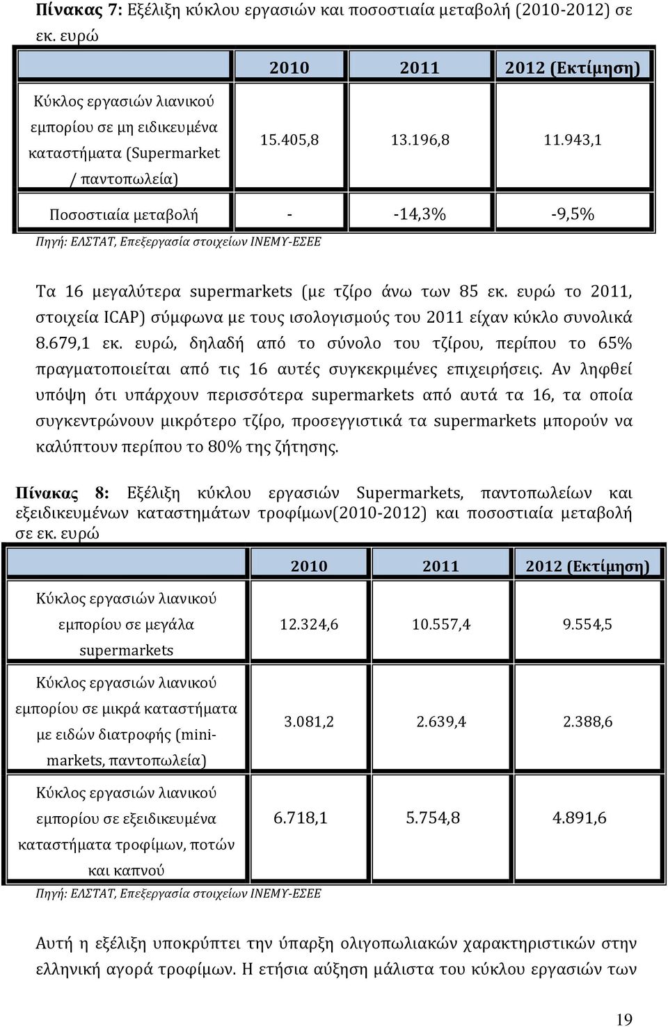 943,1 Ποσοστιαία μεταβολή - -14,3% -9,5% Πηγή: ΕΛΣΤΑΤ, Επεξεργασία στοιχείων ΙΝΕΜΥ-ΕΣΕΕ Τα 16 μεγαλύτερα supermarkets (με τζίρο άνω των 85 εκ.