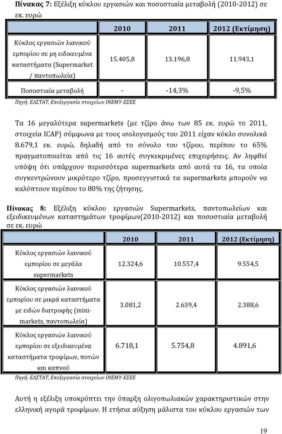 943,1 Ποσοστιαία μεταβολή - -14,3% -9,5% Πηγή: ΕΛΣΤΑΤ, Επεξεργασία στοιχείων ΙΝΕΜΥ-ΕΣΕΕ Τα 16 μεγαλύτερα supermarkets (με τζίρο άνω των 85 εκ.