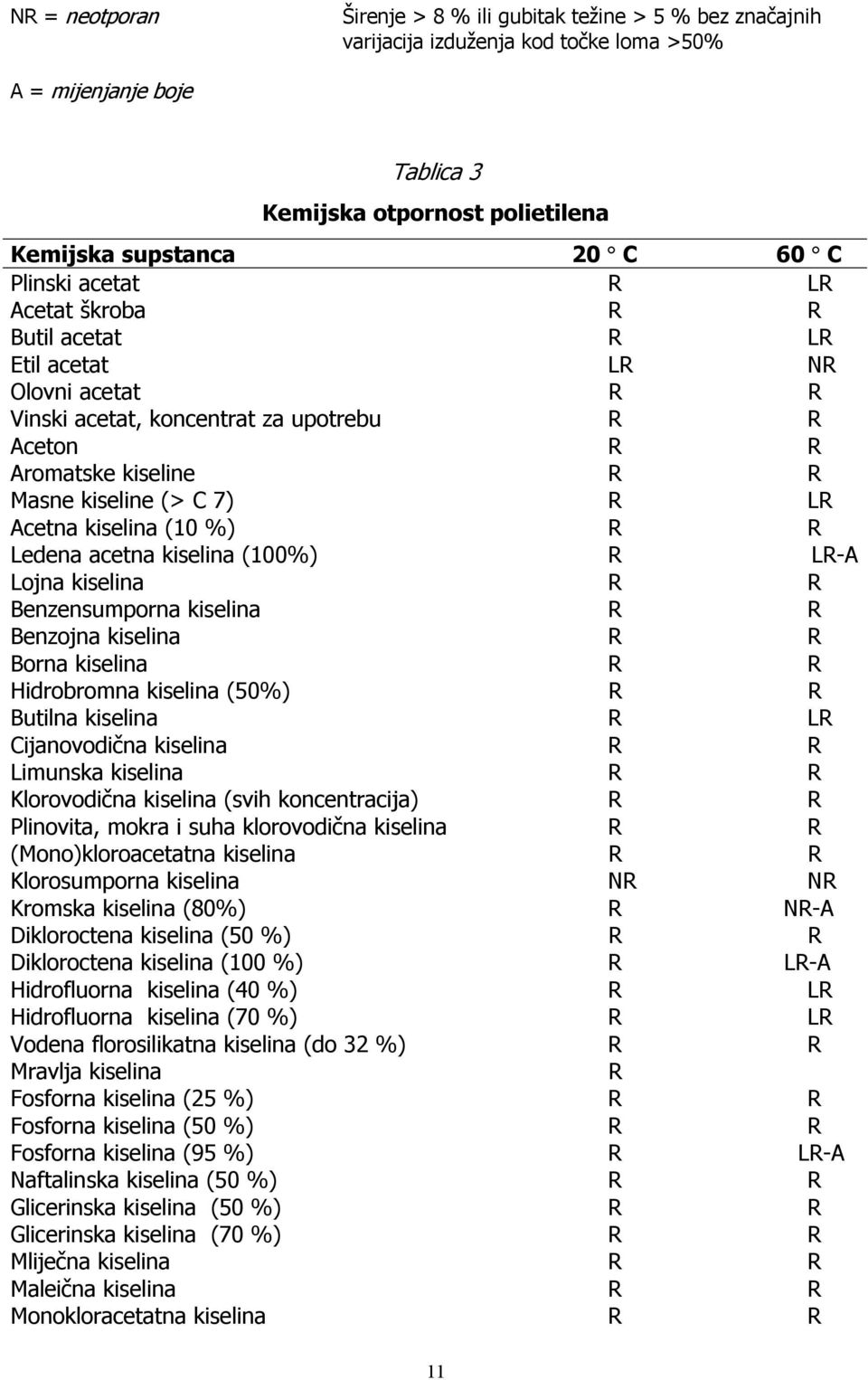 Acetna kiselina (10 %) R R Ledena acetna kiselina (100%) R LR-A Lojna kiselina R R Benzensumporna kiselina R R Benzojna kiselina R R Borna kiselina R R Hidrobromna kiselina (50%) R R Butilna kiselina