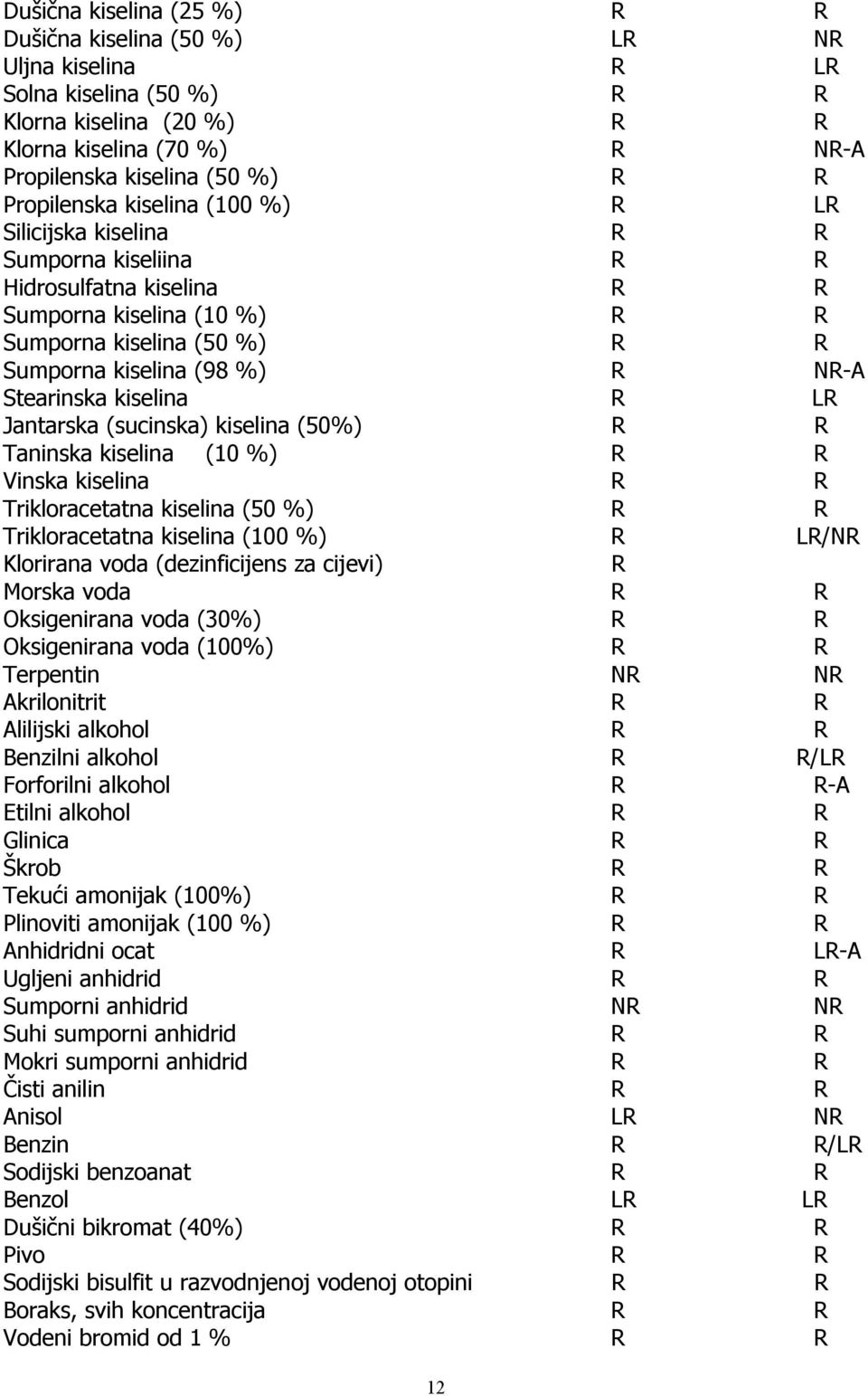 Stearinska kiselina R LR Jantarska (sucinska) kiselina (50%) R R Taninska kiselina (10 %) R R Vinska kiselina R R Trikloracetatna kiselina (50 %) R R Trikloracetatna kiselina (100 %) R LR/NR