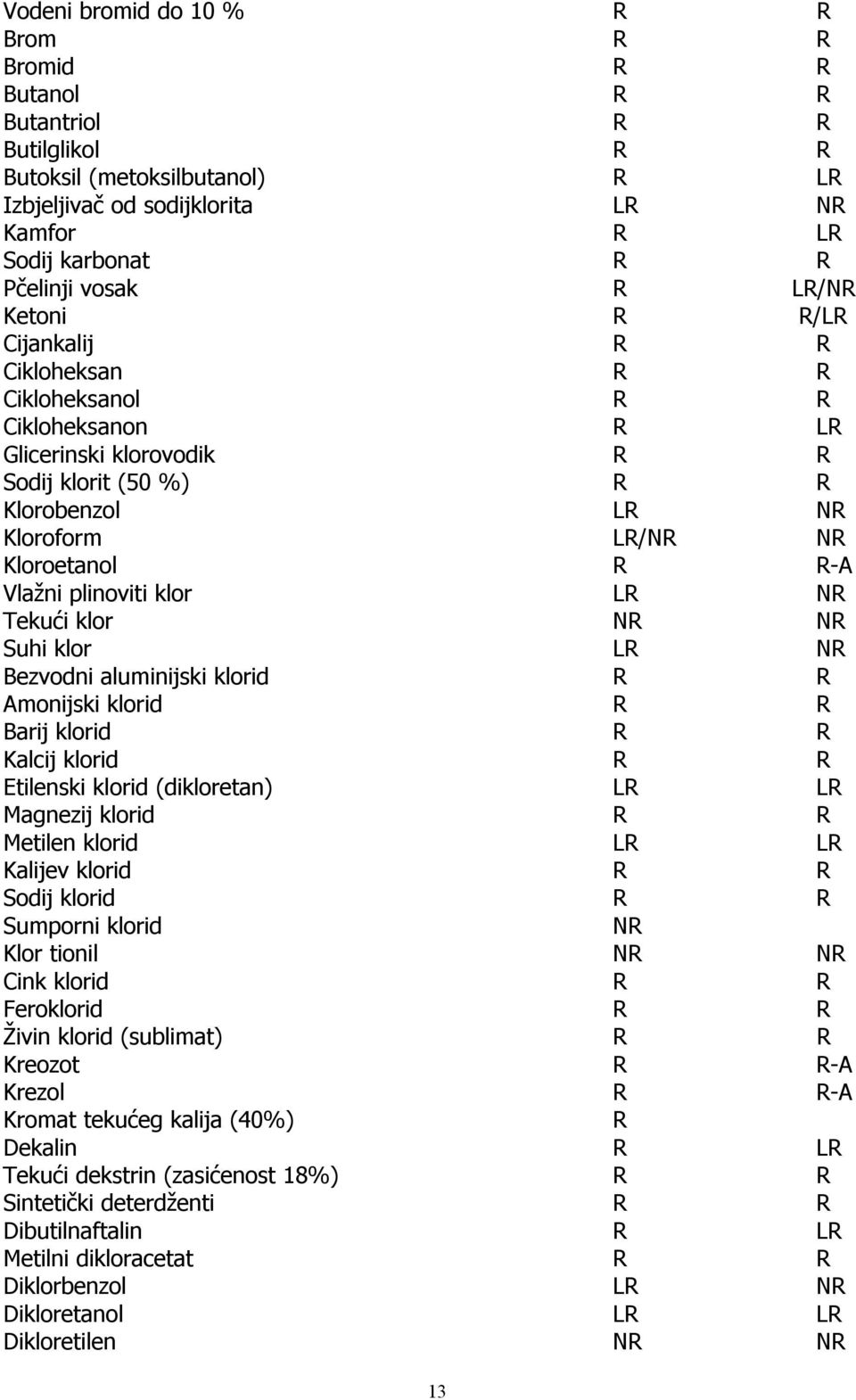 R-A Vlažni plinoviti klor LR NR Tekući klor NR NR Suhi klor LR NR Bezvodni aluminijski klorid R R Amonijski klorid R R Barij klorid R R Kalcij klorid R R Etilenski klorid (dikloretan) LR LR Magnezij