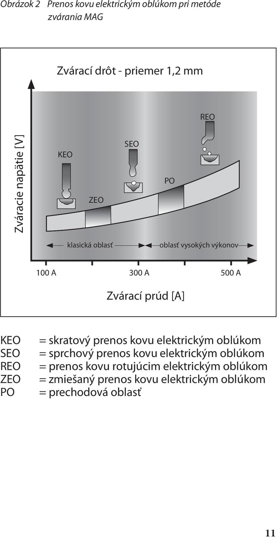 [A] KEO SEO REO ZEO PO = skratový prenos kovu elektrickým oblúkom = sprchový prenos kovu elektrickým