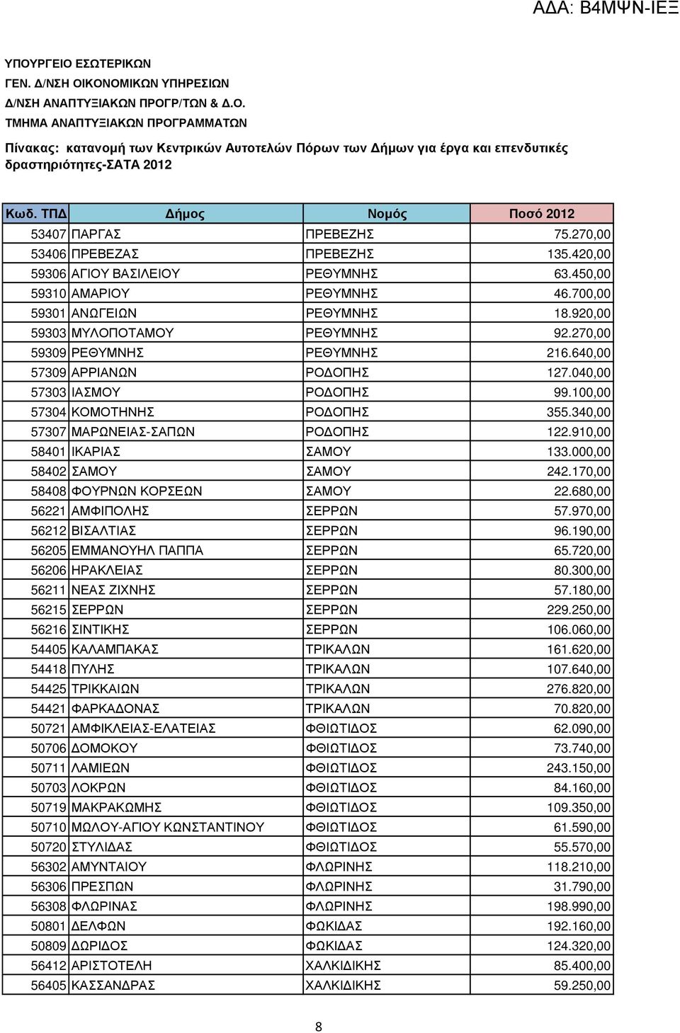 340,00 57307 ΜΑΡΩΝΕΙΑΣ-ΣΑΠΩΝ ΡΟ ΟΠΗΣ 122.910,00 58401 ΙΚΑΡΙΑΣ ΣΑΜΟΥ 133.000,00 58402 ΣΑΜΟΥ ΣΑΜΟΥ 242.170,00 58408 ΦΟΥΡΝΩΝ ΚΟΡΣΕΩΝ ΣΑΜΟΥ 22.680,00 56221 ΑΜΦΙΠΟΛΗΣ ΣΕΡΡΩΝ 57.